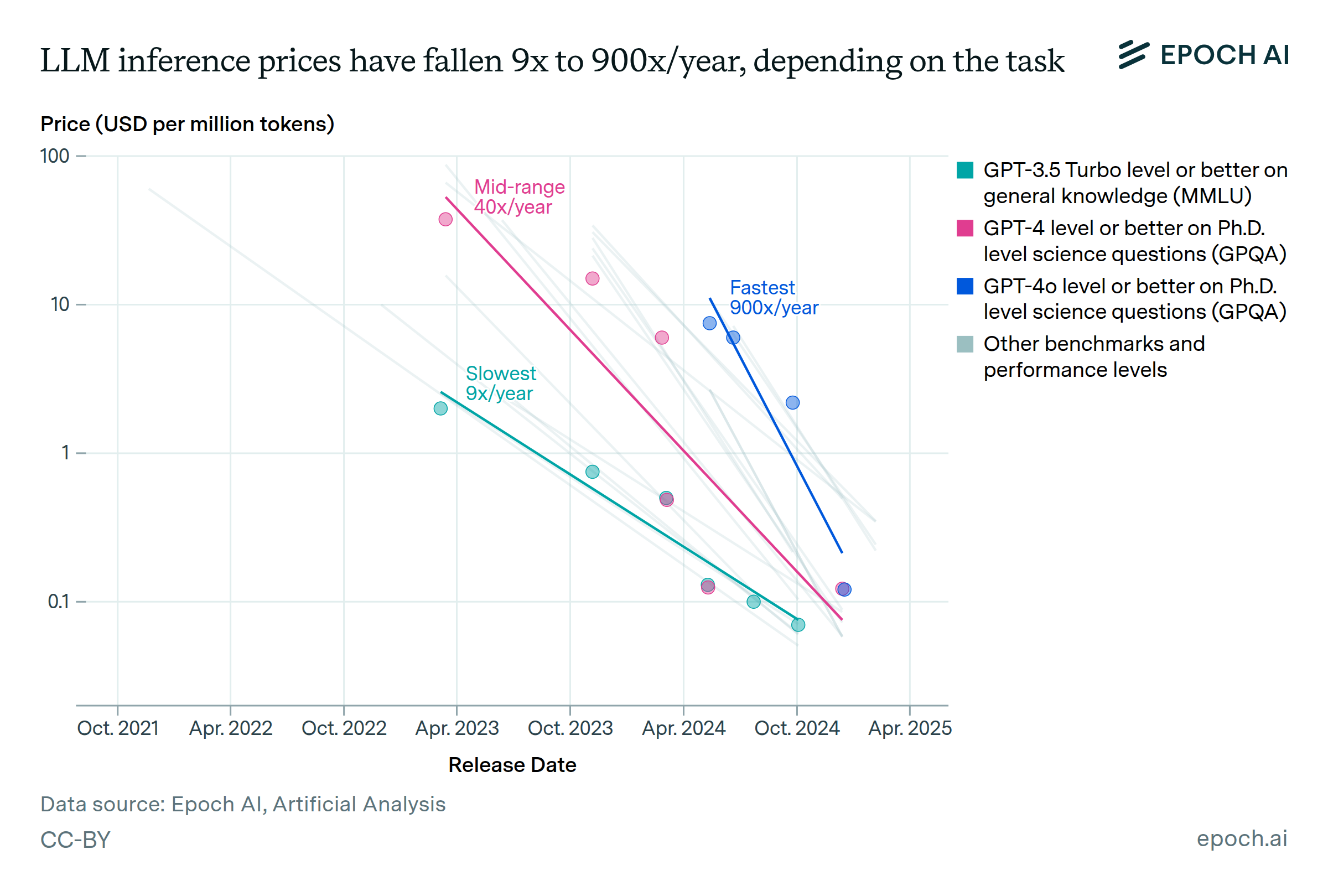 LLM inference prices have fallen rapidly but unequally across tasks | Epoch AI
